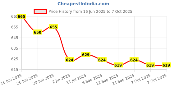 amazon.in CALANDIS™ 4x10g Wool Top Roving Felting Wool Spinning Felting Fiber Orange | Roving Wool & Fibers | Spinning & Felting | Needlecrafts & Yarn Price History Graph from 16 Jun 2025 to 7 Oct 2025