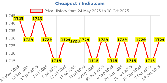 amazon.in CALANDIS™ 4x10x Shrapnel Purse Making Supplies Metal Frame Kiss Clasp 10x1.4 cm Bronze | Purse Handles, Frames & Feet | Foundations & Undergarments | Sewing Price History Graph from 24 May 2025 to 18 Oct 2025