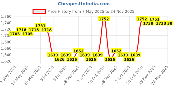 amazon.in CALANDIS™ 4x10x Shrapnel Purse Making Supplies Metal Frame Kiss Clasp 10x1.4 cm Silver | Purse Handles, Frames & Feet | Foundations & Undergarments | Sewing Price History Graph from 7 May 2025 to 24 Nov 2025