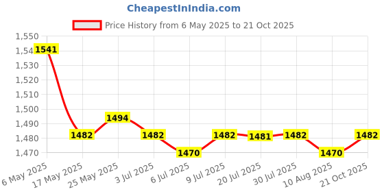 amazon.in CALANDIS™ 4x10x Shrapnel Purse Making Supplies Metal Frame Kiss Clasp 8.5x1.4 cm Silver | Purse Handles, Frames & Feet | Foundations & Undergarments | Sewing Price History Graph from 6 May 2025 to 21 Oct 2025