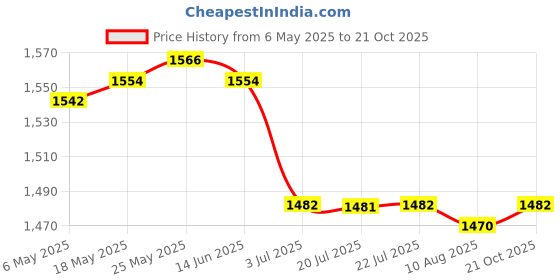 amazon.in CALANDIS™ 4x10x Shrapnel Purse Making Supplies Metal Frame Kiss Clasp 8X1.4 cm Silver | Purse Handles, Frames & Feet | Foundations & Undergarments | Sewing Price History Graph from 6 May 2025 to 21 Oct 2025