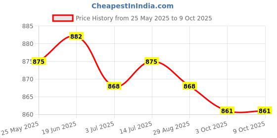 amazon.in CALANDIS™ 4x11 Car Electrical Crimp Connector Terminal Pin Release Extractor Removal | Pullers & Extractors | Hand Tools | Automotive Tools & Supplies Price History Graph from 25 May 2025 to 9 Oct 2025