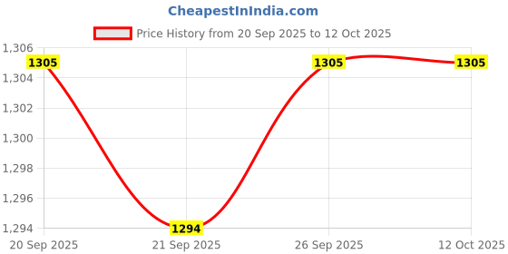 amazon.in CALANDIS™ 4x12 Pieces Bike Tire Tyre German Valve Core Replacement Valve Core Cap Part | Tires | Bicycle Components & Parts | Cycling Price History Graph from 20 Sep 2025 to 11 Oct 2025
