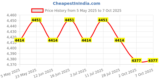amazon.in CALANDIS™ 4x12V Digital Motorcycle Speed Meter Sensor Wire Spare Parts Direct Replaces | Other Instruments & Gauges | Instruments & Gauges | Motorcycle Parts | Parts & Accessories Price History Graph from 5 May 2025 to 7 Oct 2025