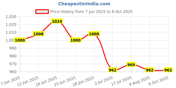 amazon.in CALANDIS™ 4x1.5V 1.8V 2.5V 3V 3.3V 3.7V 4.2V to 5V DC-DC Boost Converter Step Up Module | Power Regulators & Converters | Semiconductors & Actives | Electronic Components | Electrical & Test Equipment Price History Graph from 7 Jun 2025 to 9 Oct 2025
