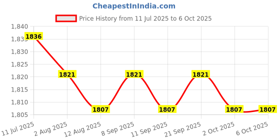 amazon.in CALANDIS™ 4x16/18mm Motorbikes Ignition Spark Plug Spanner Tool Deep Reach Socket | Spark Plugs | Electrical & Ignition | Motorcycle Parts | Parts & Accessories Price History Graph from 11 Jul 2025 to 6 Oct 2025