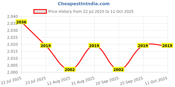 amazon.in CALANDIS™ 4x1Set Battery Screws A1706 A1707 A1708 for A2338 A1990 A2289 Durable | Other Laptop & Desktop Accs | Laptop & Desktop Accessories Price History Graph from 22 Jul 2025 to 11 Oct 2025