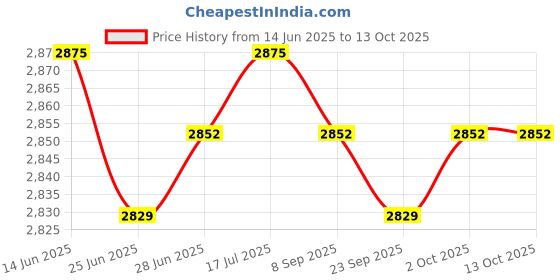 amazon.in CALANDIS™ 4x2 Digit Score Keeper Flips up Tabletop Scoreboard for Basketball Ball Blue | Other Sporting Goods Price History Graph from 14 Jun 2025 to 12 Oct 2025