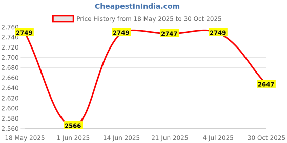 amazon.in CALANDIS™ 4x2 Digit Score Keeper Flips up Tabletop Scoreboard for Basketball Ball Red | Other Sporting Goods Price History Graph from 18 May 2025 to 30 Oct 2025