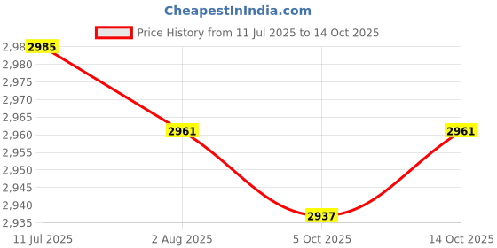 amazon.in CALANDIS™ 4x2-Digital Portable Table Top Scoreboard Flipper for Basketball Football Red | Other Basketball | Basketball | Team Sports Price History Graph from 11 Jul 2025 to 14 Oct 2025
