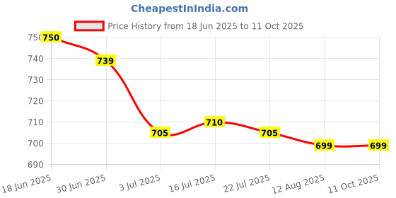 amazon.in CALANDIS™ 4x2 Pieces Foosball Score Counters Table Football Scorekeeper Scoring Units | Foosball | Indoor Games Price History Graph from 18 Jun 2025 to 11 Oct 2025