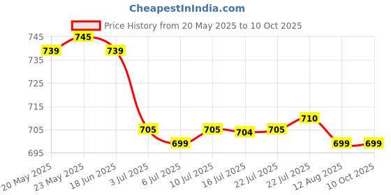 amazon.in CALANDIS™ 4x2 Pieces Foosball Score Counters Table Football Scorekeeper Scoring Units | Indoor Games Price History Graph from 20 May 2025 to 9 Oct 2025