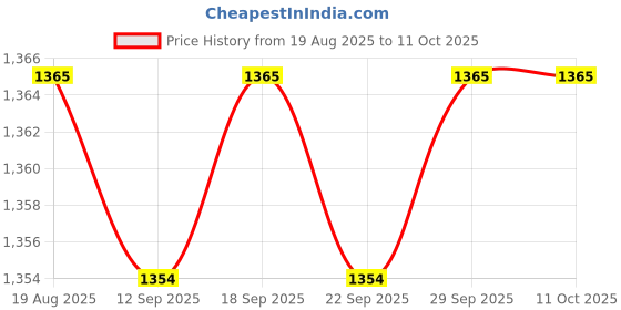 amazon.in Calandis™ 4X2 Pieces Replacement Repair Part Carbon Brush For Dwp849 Dwp849Xd Replaces | Other Mech. Power Transmission | Mechanical Power Transmission | Automation Motors & Drives Price History Graph from 19 Aug 2025 to 11 Oct 2025