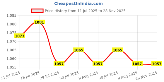 amazon.in CALANDIS™ 4x2 Pieces U Shaped Clip Mount Clamp for Fishing Light Lamp Tripod | s | s Lanterns & Lights | & Hiking | Outdoor Sports Price History Graph from 11 Jul 2025 to 27 Nov 2025