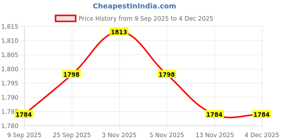 amazon.in CALANDIS™ 4x20 Pcs of Set Trombone/Trumpet/Tuba/Baritone Water Key Spit Valve Springs | Other Accessories | Parts & Accessories | Brass Price History Graph from 9 Sep 2025 to 3 Dec 2025