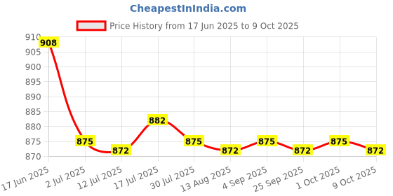 amazon.in CALANDIS™ 4x20 Pieces Spit Valve Cork Water Key Replacement Accessory Part White | Cornets | Brass Price History Graph from 17 Jun 2025 to 9 Oct 2025