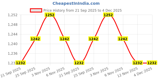 amazon.in CALANDIS™ 4x20pcs Saxophone Bumper Felts Repair Parts for Alto Tenor Soprano Sax Red | Other Accessories | Parts & Accessories | Wind & Woodwind Price History Graph from 21 Sep 2025 to 4 Dec 2025