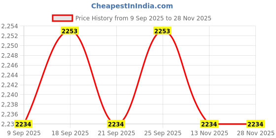 amazon.in CALANDIS™ 4x24pcs Saxophone Spring Needles+4pcs Sax Spring Leaf Screws | Other Accessories | Parts & Accessories | Wind & Woodwind Price History Graph from 9 Sep 2025 to 28 Nov 2025