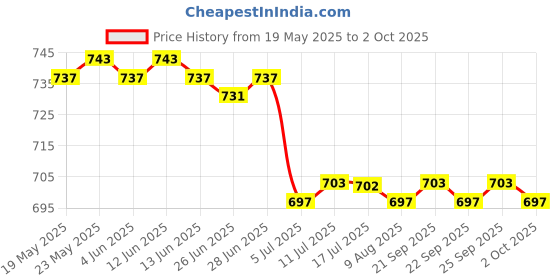 amazon.in CALANDIS™ 4x24pcs/pack 3 Precision Tips Cotton Swabs Hobby Model Craft Maintenance Tool | Tools, Supplies & Engines | Models & Kits Price History Graph from 19 May 2025 to 2 Oct 2025