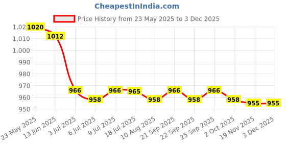 amazon.in calandis CALANDIS™ 4x25Pcs Eyeglasses Spectacle Chain Strap Holder Loop Ends Rubber Black 20mm | Eyeglass Chains & Holders | Fashion Jewelry calandis Price History Graph from 23 May 2025 to 3 Dec 2025