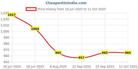 amazon.in CALANDIS™ 4x2pcs CB440 Carbon Motor Brushes Compatible for CB-440 / CB-448 / CB-436 | Other Mech. Power Transmission | Mechanical Power Transmission | Automation Motors & Drives Price History Graph from 16 Jun 2025 to 10 Oct 2025