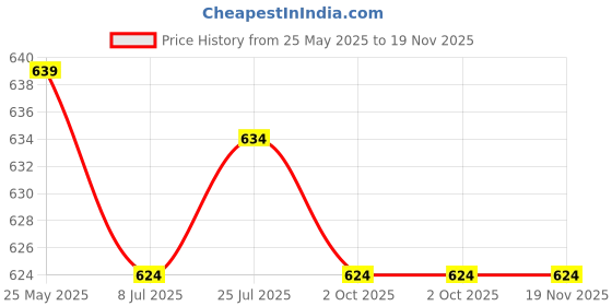 amazon.in calandis CALANDIS™ 4x2Pcs Eyeglasses Temple Tips Sleeve Soft Knitting for Reading Glasses Eyewear Gray | Clothing, Shoes & Accessories | Men's Accessories | Sunglasses & Fashion Eyewear calandis Price History Graph from 25 May 2025 to 19 Nov 2025