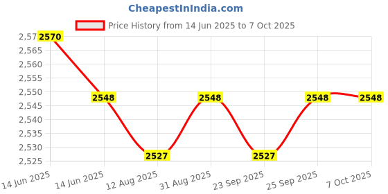 amazon.in CALANDIS™ 4x2Pcs LM386 Amplifier Board Volume Control for Speaker Sound System DIY | Other Electrical & Test Equip. | Electrical & Test Equipment Price History Graph from 14 Jun 2025 to 7 Oct 2025