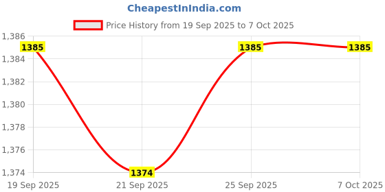 amazon.in CALANDIS™ 4x2x Female to Female Network LAN Coupling Connector Extension Adapter | Plugs Jacks & Wall Plates | Networking Cables & Adapters | Computer Cables & Connectors Price History Graph from 19 Sep 2025 to 6 Oct 2025