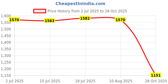 amazon.in CALANDIS™ 4x2x Mini Soccer Shin Guards Small Calf Protection for Men Women Adults Soccer White | Protective Gear | Clothing, Shoes & Accessories | Soccer | Team Sports Price History Graph from 2 Jul 2025 to 28 Oct 2025