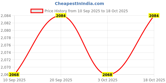 amazon.in CALANDIS™ 4x2xBicycle Tire Liner Bike Tyre Anti-Puncture Proof Tape as described | Tires | Bicycle Components & Parts | Cycling Price History Graph from 10 Sep 2025 to 18 Oct 2025