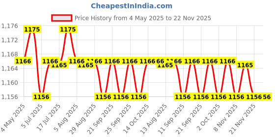 amazon.in CALANDIS™ 4x3 in 1 Digital White Black Grey Balance Cards 18% Gray Card for Photography | Cameras & Photo | Camera & Photo Accessories | Other Camera & Photo Accs Price History Graph from 4 May 2025 to 22 Nov 2025