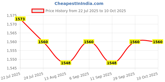 amazon.in CALANDIS™ 4x3 inch Speaker Driver Internal Audio Horn for DVD Player | Home Speakers & Subwoofers | TV Video & Home Audio Price History Graph from 22 Jul 2025 to 9 Oct 2025