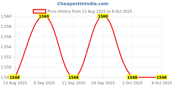 amazon.in CALANDIS™ 4x3 inch Speaker Driver Internal Audio Horn for DVD Player | Home Speakers & Subwoofers | TV Video & Home Audio Price History Graph from 13 Aug 2025 to 8 Oct 2025
