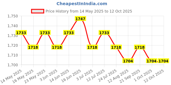 amazon.in CALANDIS™ 4x30 ml Rust Converter Spray Sturdy Accessories for Car Chassis Derusting | Rust Prevention | Specialty Paint & Coatings | Auto Paints & Supplies | Automotive Tools & Supplies Price History Graph from 14 May 2025 to 11 Oct 2025