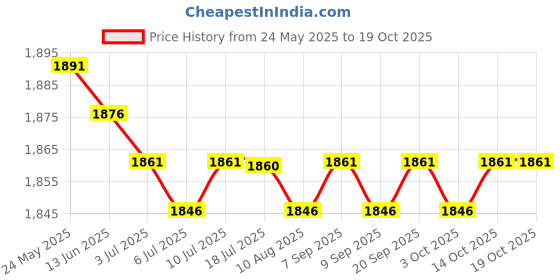 amazon.in calandis CALANDIS™ 4x30x Anti-Rust Ball Pump Needle Basketball Inflating Pin Adapter 38mm Needles | Sporting Goods | Cycling | Bicycle Accessories | Pumps calandis Price History Graph from 24 May 2025 to 19 Oct 2025