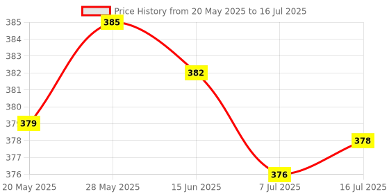 amazon.in CALANDIS™ 4x4 Keypad Module 16 Keypad Key Button Module Matrix Keyboard Buttons Board | Other Computers & Networking Price History Graph from 20 May 2025 to 16 Jul 2025