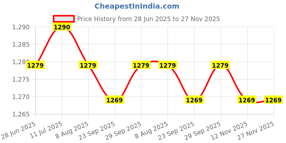 amazon.in CALANDIS™ 4x4Pcs Light Bulb Holder Bases Wall Ceilings Mounting Kitchen E27 Lamp Sockets | Lighting Parts & Accessories | Lamps, Lighting & Ceiling Fans Price History Graph from 28 Jun 2025 to 26 Nov 2025