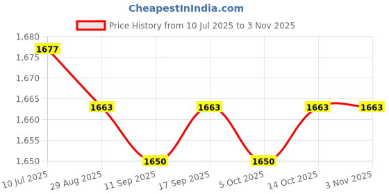 amazon.in CALANDIS™ 4x4x Walking Pole Tip Trekking Pole Tips Hiking Poles Rubber Tips for | Walking & Trekking Sticks | Hiking Gear | & Hiking | Outdoor Sports Price History Graph from 10 Jul 2025 to 2 Nov 2025