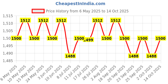 amazon.in calandis CALANDIS™ 4x5 Pairs Women Bikinis Round Bra Pad Inserts Sponge Push Up Swimwear | Bra Cup Pads | Foundations & Undergarments | Sewing calandis Price History Graph from 6 May 2025 to 14 Oct 2025