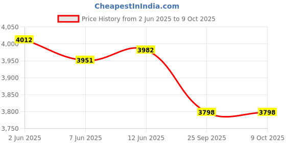 amazon.in CALANDIS™ 4x5 Pieces Mini DC-DC 4-24V12V24V to 5V3A Power Module 97.5 for Car | Power Regulators & Converters | Semiconductors & Actives | Electronic Components | Electrical & Test Equipment Price History Graph from 2 Jun 2025 to 8 Oct 2025