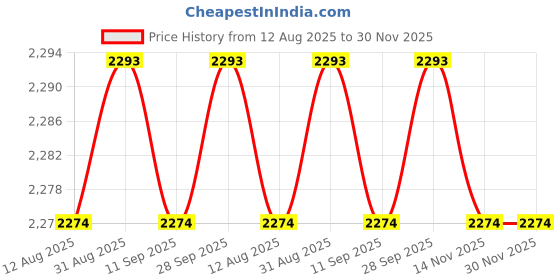 amazon.in CALANDIS™ 4x5 Pieces Replacement Fiber Tips for Capacitive Stylus Pens Diameter 6.0mm | Styluses | Cell Phone Accessories Price History Graph from 12 Aug 2025 to 30 Nov 2025