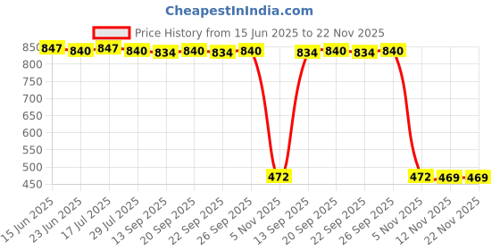 amazon.in CALANDIS™ 4x5 Pin 12V 19 * 19mm LED Light Mini Reset Switch for Contactor Red | Pressure Switches | Switches | Connectors, Switches & Wire | Electrical & Test Equipment Price History Graph from 15 Jun 2025 to 22 Nov 2025