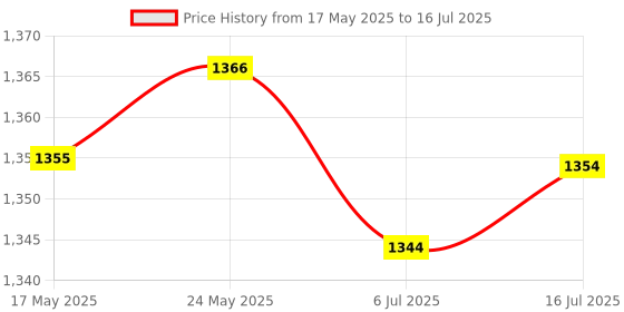 amazon.in CALANDIS™ 4x6.25U Spacebar Keycaps Colourful for Logitech Mechanical Keyboards Gamer Black | Computers/Tablets & Networking | Keyboards, Mice & Pointers | Keyboards & Keypads Price History Graph from 17 May 2025 to 16 Jul 2025