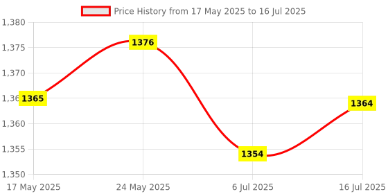 amazon.in CALANDIS™ 4x6.25U Spacebar Keycaps Colourful for Logitech Mechanical Keyboards Gamer Blue | Computers/Tablets & Networking | Keyboards, Mice & Pointers | Keyboards & Keypads Price History Graph from 17 May 2025 to 16 Jul 2025
