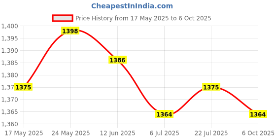 amazon.in CALANDIS™ 4x6.25U Spacebar Keycaps Colourful for Logitech Mechanical Keyboards Gamer Pink | Computers/Tablets & Networking | Keyboards, Mice & Pointers | Keyboards & Keypads Price History Graph from 17 May 2025 to 6 Oct 2025