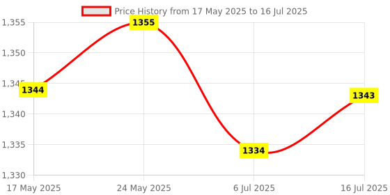 amazon.in CALANDIS™ 4x6.25U Spacebar Keycaps Colourful for Logitech Mechanical Keyboards Gamer White | Computers/Tablets & Networking | Keyboards, Mice & Pointers | Keyboards & Keypads Price History Graph from 17 May 2025 to 16 Jul 2025