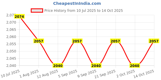 amazon.in calandis CALANDIS™ 4x6Pcs Bra Pads Inserts Sew in Removable Push up for Swimsuit Sports Bra Skin | Bra Cup Pads | Foundations & Undergarments | Sewing calandis Price History Graph from 10 Jul 2025 to 14 Oct 2025