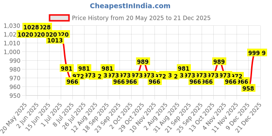 amazon.in CALANDIS™ 4x6x Butterfly Hairdresser Clamp Salon Hair Color Perm Section Clips Grips | Hair Care & Styling Price History Graph from 20 May 2025 to 21 Dec 2025