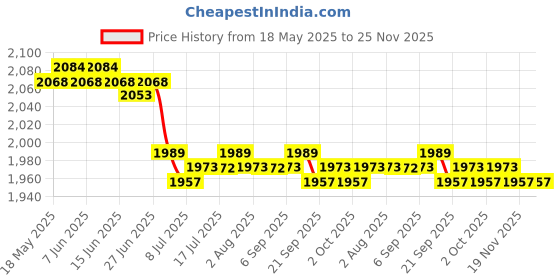 amazon.in CALANDIS™ 4x750ml Bicycle Water Bottle Hydration Cycling PP Bottles Bike BPA Free Cups | Other Bicycle Accessories | Bicycle Accessories | Cycling Price History Graph from 18 May 2025 to 25 Nov 2025