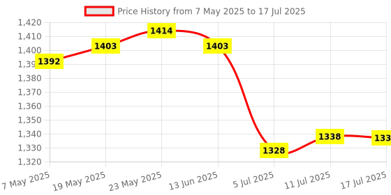 amazon.in CALANDIS™ 4x7pcs Wool Felting Needles Felt Tools Needle Starter DIY Craft Spiral Shape | Roving Wool & Fibers | Spinning & Felting | Needlecrafts & Yarn Price History Graph from 7 May 2025 to 17 Jul 2025